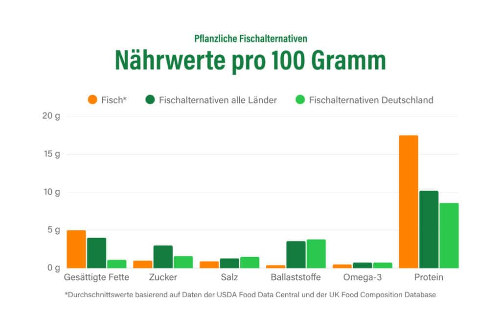 © proveg