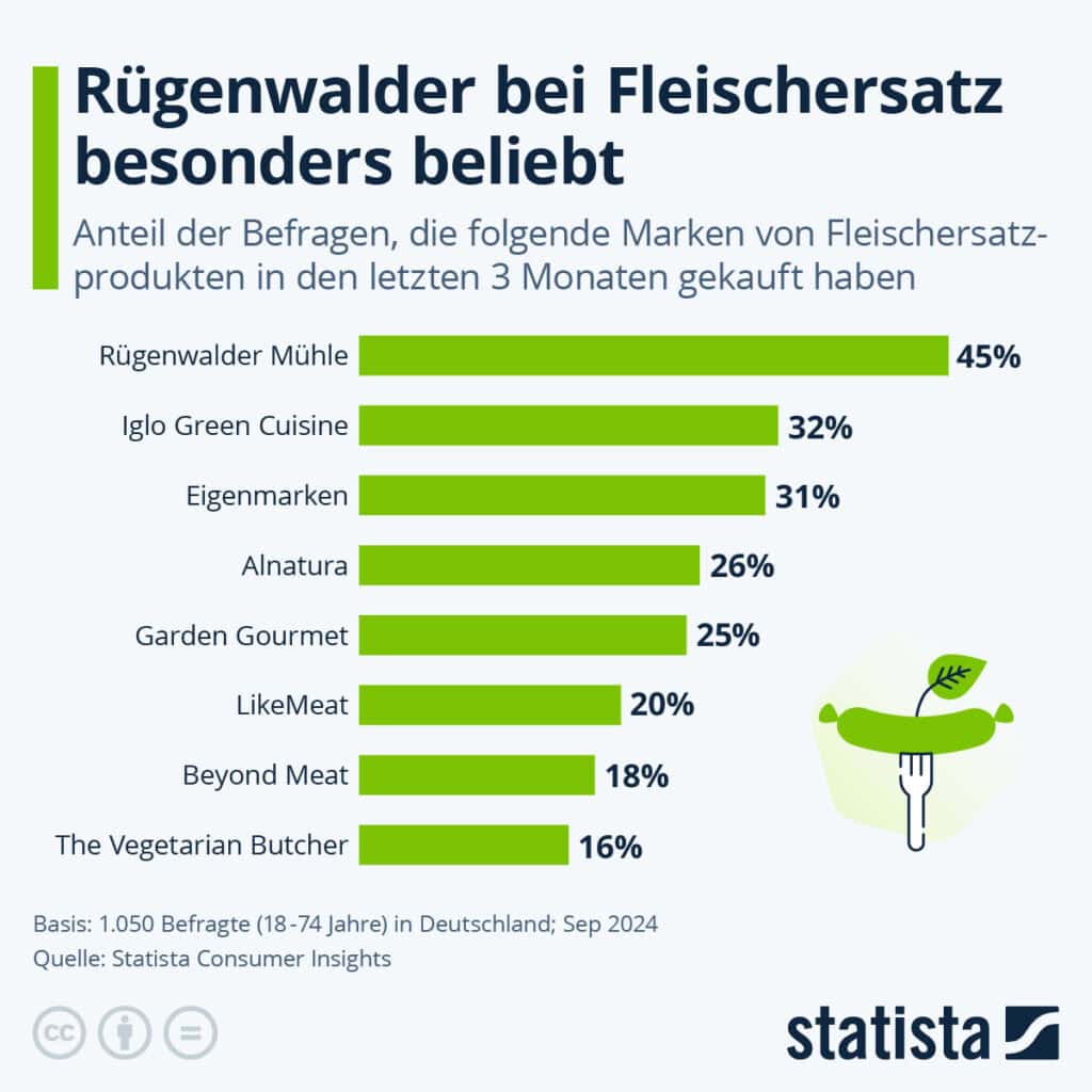 Diese grafik zeigt die beliebtheit von fleischersatzprodukten in deutschland nach marke.