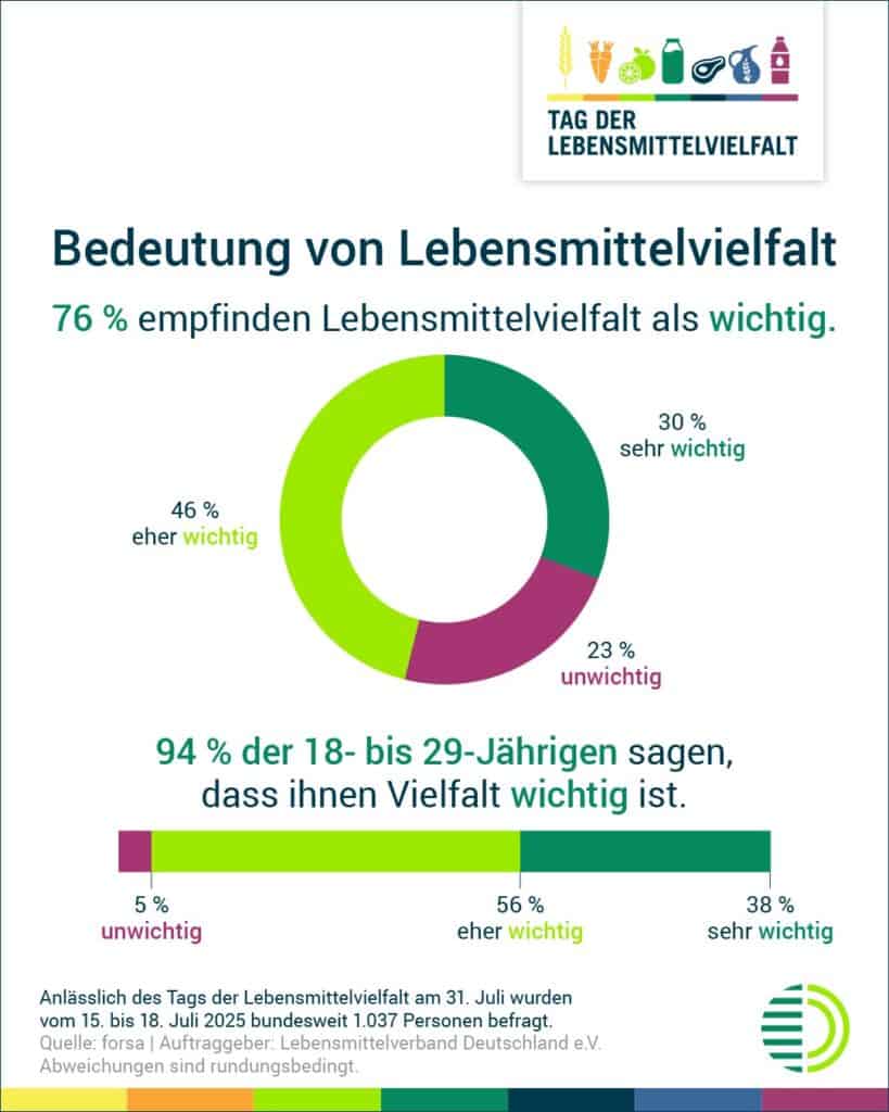 © lebensmittelverband deutschland forsa umfrage