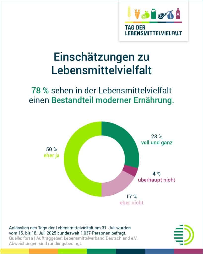 © lebensmittelverband deutschland forsa umfrage