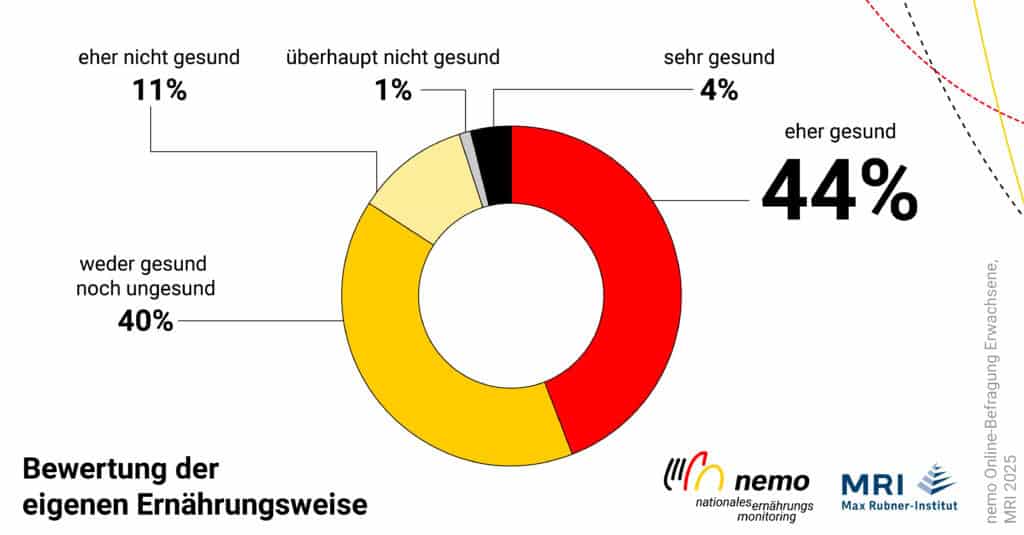 Grafik ergebnisse nemo-online-befragung: ernährungsweise