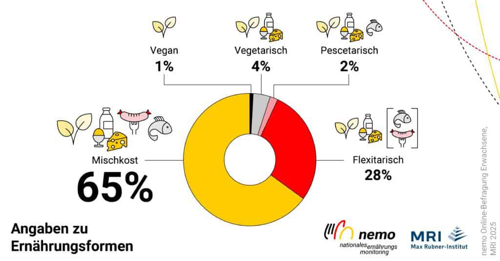 Grafik ergebnisse nemo-online-befragung: ernährungsformen