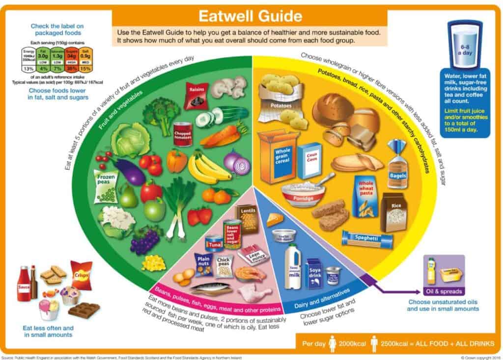 The eatwell guide. © nhs