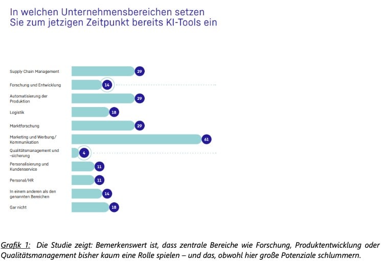 Grafik 1: Die Studie zeigt: Bemerkenswert ist, dass zentrale Bereiche wie Forschung, Produktentwicklung oder
Qualitätsmanagement bisher kaum eine Rolle spielen – und das, obwohl hier große Potenziale schlummern.