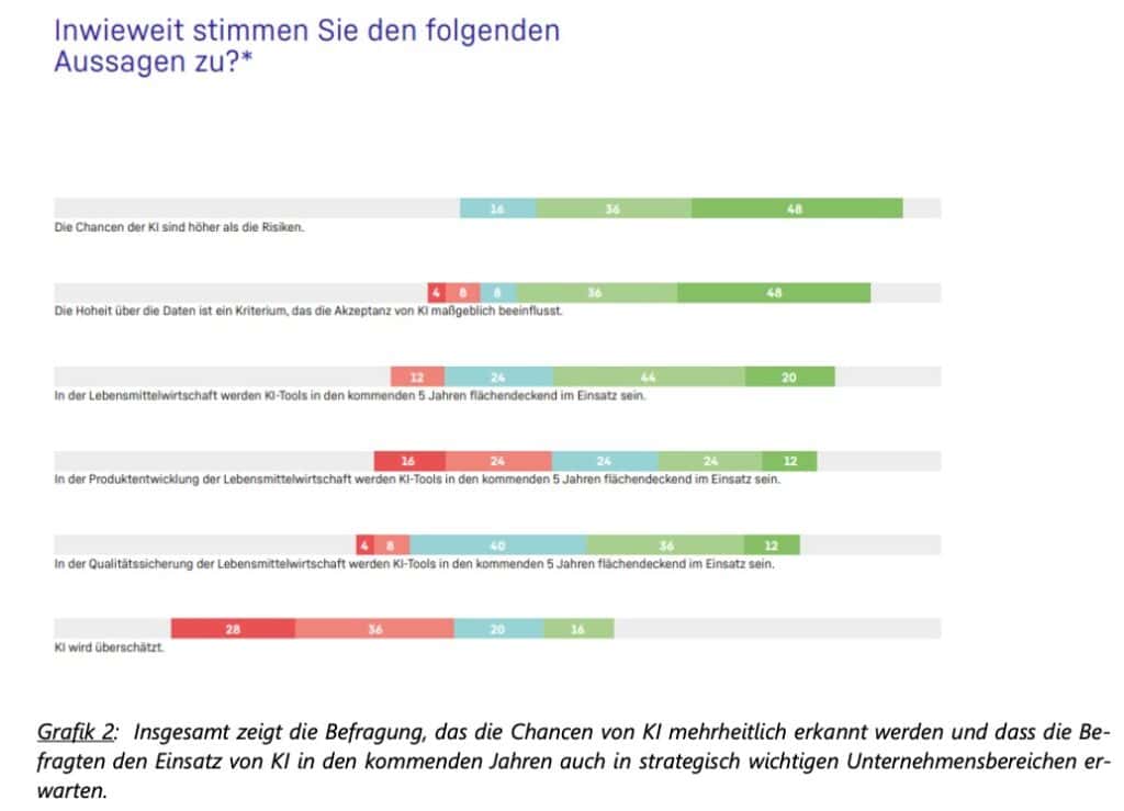 Grafik 2: Insgesamt zeigt die Befragung, das die Chancen von KI mehrheitlich erkannt werden und dass die Be- fragten den Einsatz von KI in den kommenden Jahren auch in strategisch wichtigen Unternehmensbereichen er- warten.
