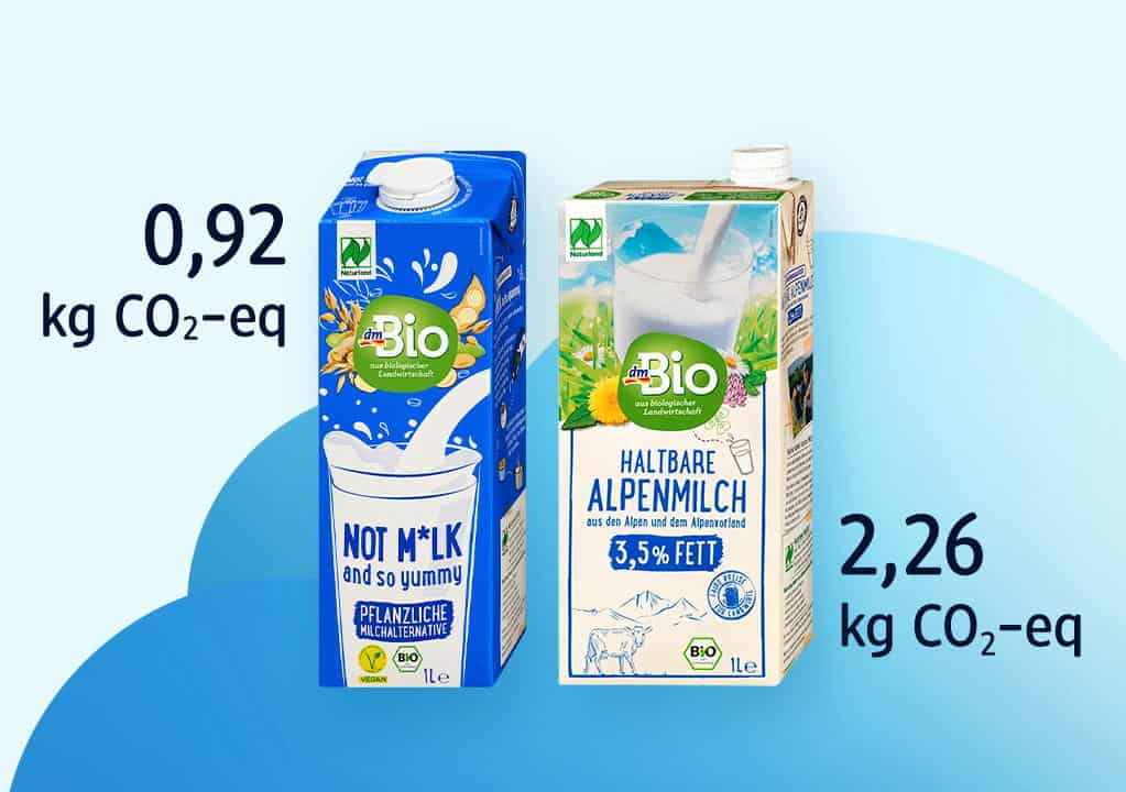 Co2eq wert