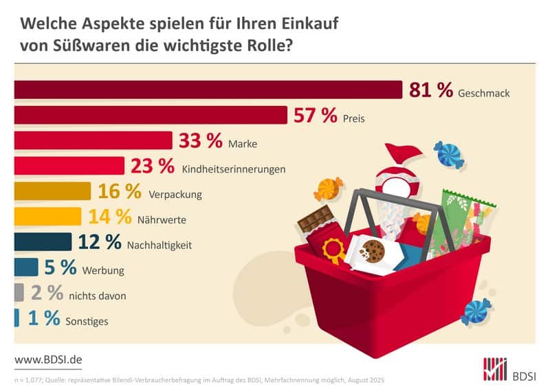 © Bundesverband der Deutschen Süßwarenindustrie e.V.