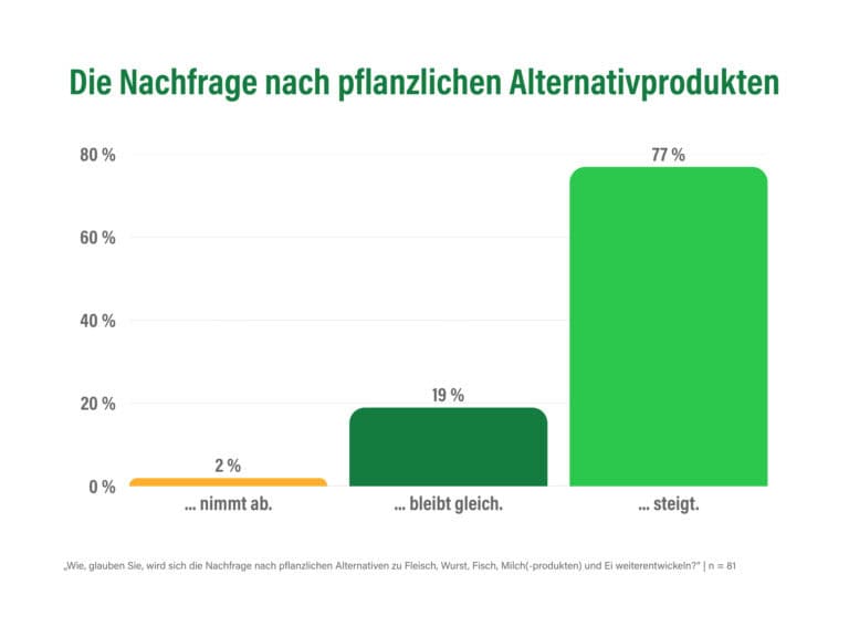 8 von 10 betrieben nehmen an, dass die nachfrage nach pflanzlichen alternativen in ihrem segment steigen wird © proveg international