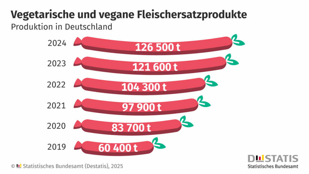 Statistische Bundesamt