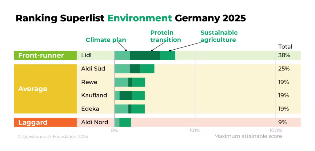 Superlist Germany study