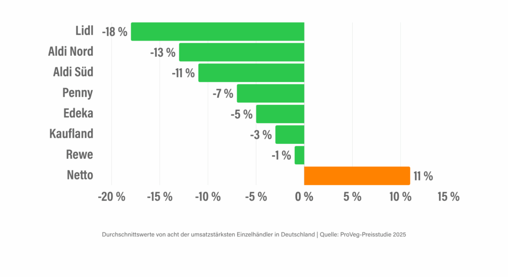 The price difference between a plant-based shopping basket and its animal-based counterpart