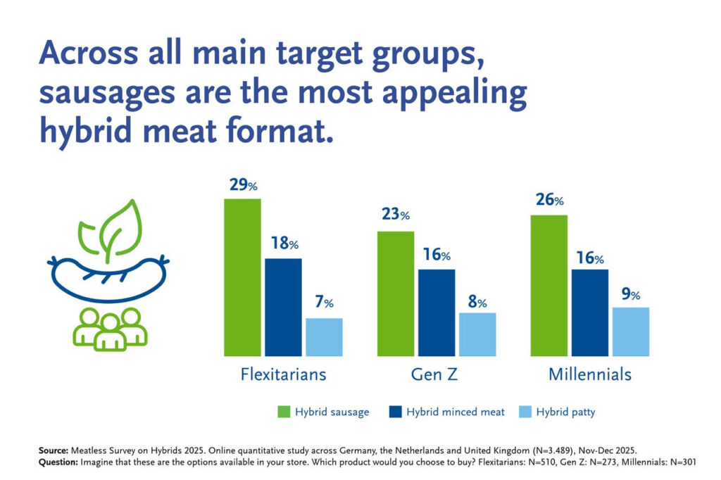 BENEO and Meatless Publish Consumer Survey Results on Hybrid Meat