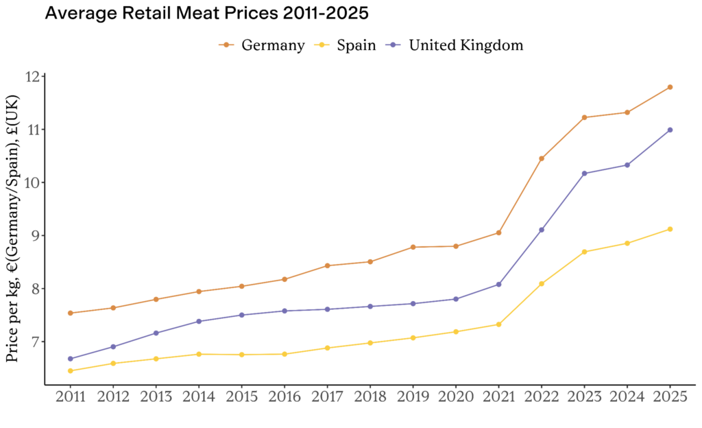 Plant Proteins Now Cheaper Than Processed Meat in Germany and UK