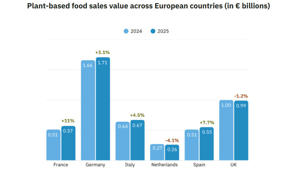 Price Competitiveness Drove Plant-Based Sales Volume Growth Across Four European Markets in 2025
