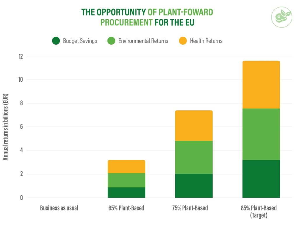 Plant-Based Public Menus Could Save EU €11.6 Billion a Year, New Research Finds