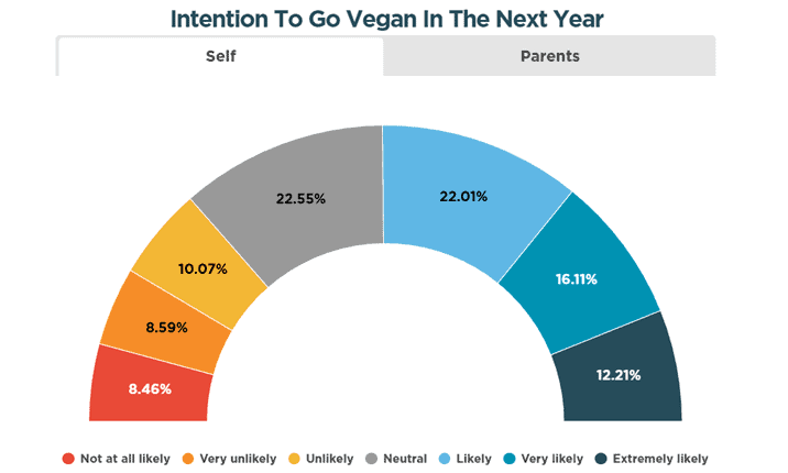 Half of Young Indians Open to Veganism, but Lack of Information Holds Them Back, Faunalytics Finds