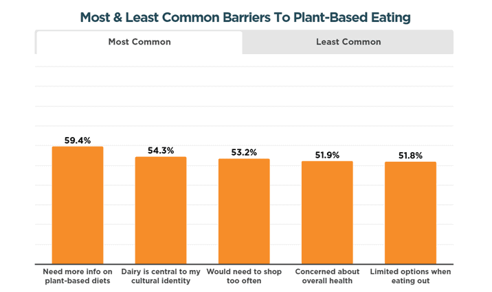Half of Young Indians Open to Veganism, but Lack of Information Holds Them Back, Faunalytics Finds