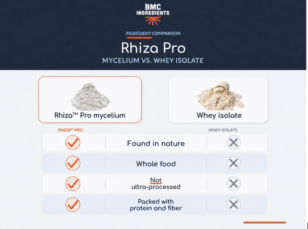The Better Meat Co Becomes BMC Ingredients to Expand Mycelium’s Market Reach